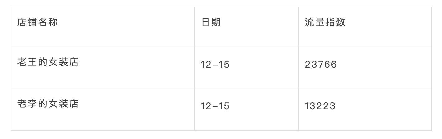 女装类目开网店用户群体分析（从老王的女装店看如何进行数据对比）(6)