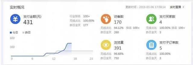 女装类目开网店用户群体分析（从老王的女装店看如何进行数据对比）(2)