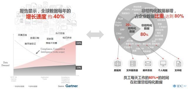 数字化管理重构（非结构化数据管理是数字化转型的主要挑战）