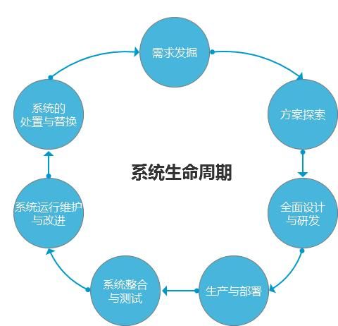 软件产品经理必须技术吗（系统工程对产品经理工作的启发）(2)