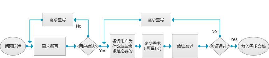 软件产品经理必须技术吗（系统工程对产品经理工作的启发）(3)