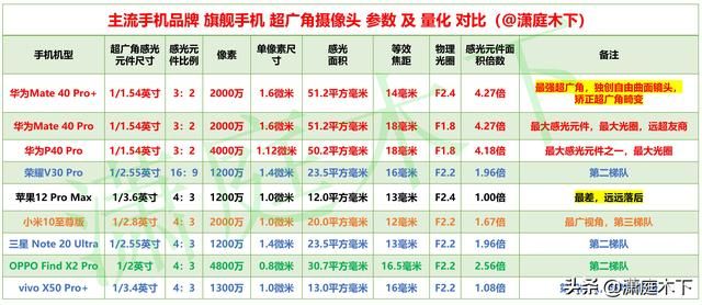 前双摄像头华为手机有哪些（七大厂商旗舰手机超广角摄像头参数对比）(1)