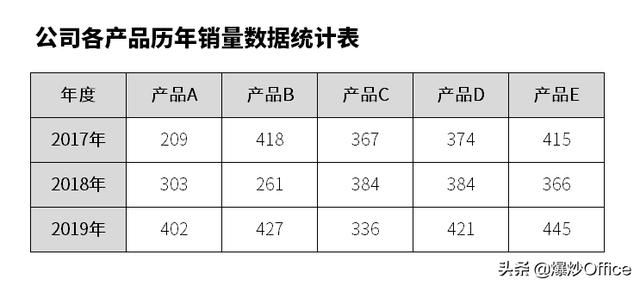 数据分析图表多个数据怎么做好看（做一个图表分析各年度数据的变化情况）(2)