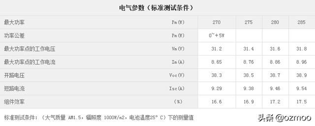 光伏组件的主要参数（详解光伏组件各项参数）