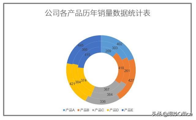 数据分析图表多个数据怎么做好看（做一个图表分析各年度数据的变化情况）(14)