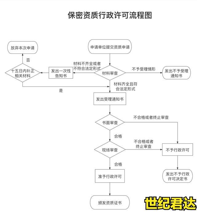 申请涉密信息系统集成资质（涉密信息系统集成资质申报要求及流程）