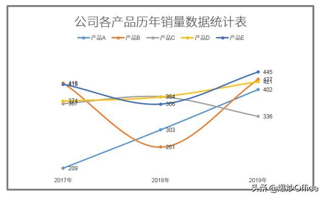 数据分析图表多个数据怎么做好看（做一个图表分析各年度数据的变化情况）(13)
