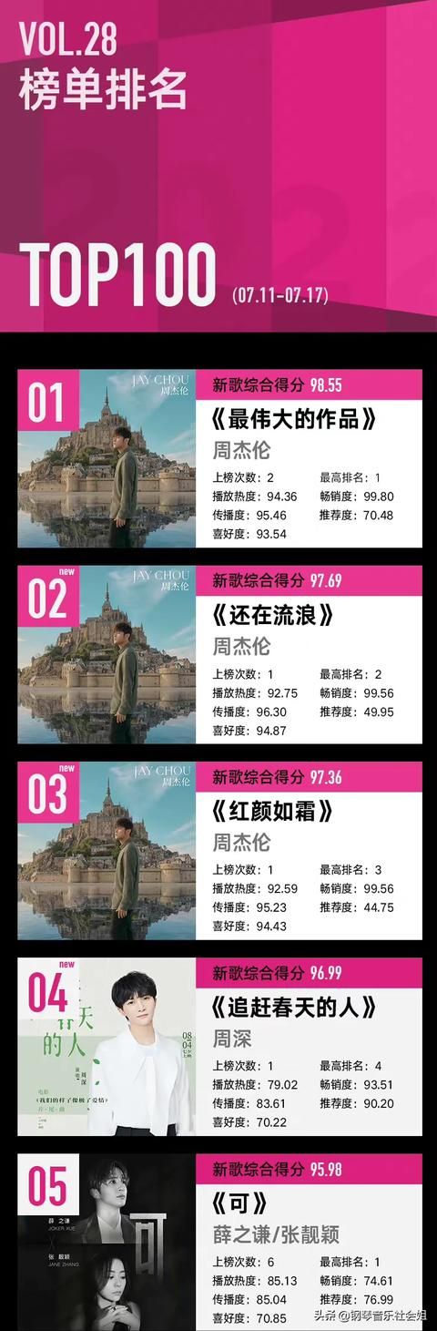 周深唱周杰伦的歌曲（六大平台音乐排名）(2)