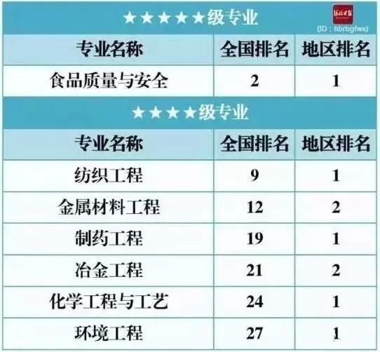 河北科技大学全国排名几（不断升级的一类院校）(2)