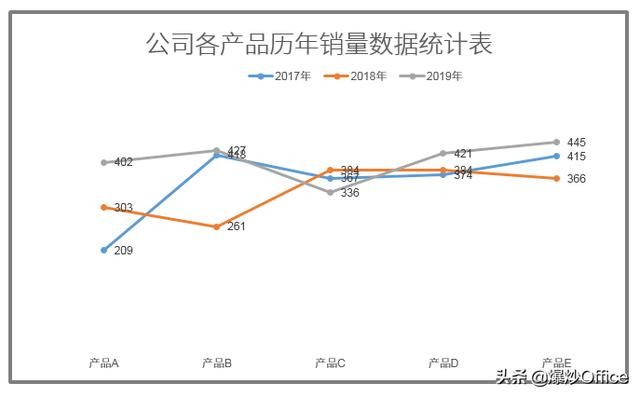 数据分析图表多个数据怎么做好看（做一个图表分析各年度数据的变化情况）(11)