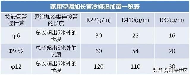 空调加冷媒是加大管还是小管（家用空调安装--加长管加冷媒）(6)