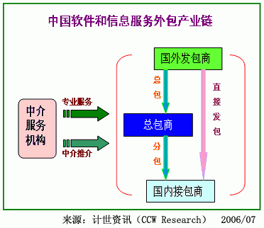 软件外包企业与产品型企业的区别（软件外包服务企业凌志软件突围方向何在）