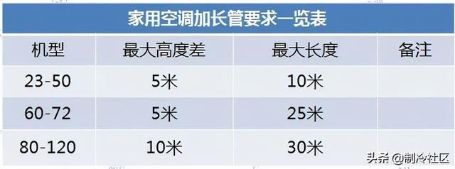 空调加冷媒是加大管还是小管（家用空调安装--加长管加冷媒）(3)