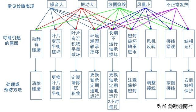 风机系统工作原理（风机在空调设备中的应用基础知识）(15)