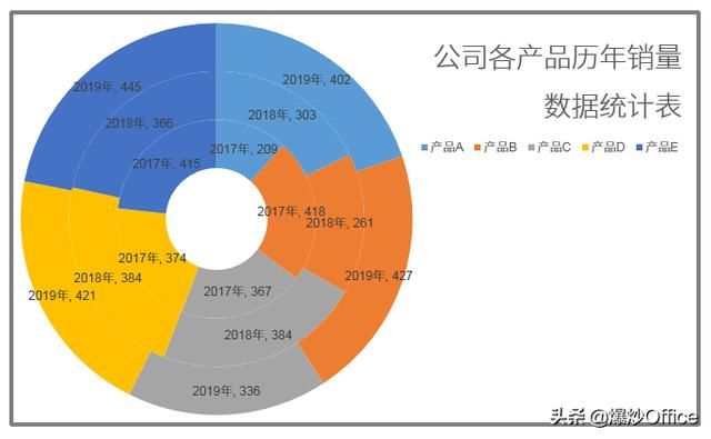 数据分析图表多个数据怎么做好看（做一个图表分析各年度数据的变化情况）(15)