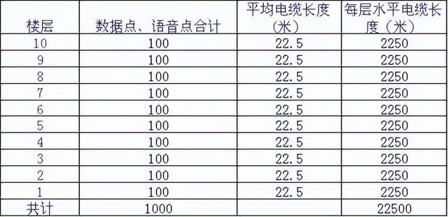 综合布线弱电工程设计方案（弱电智能化办公楼综合布线系统详细设计方案）(9)