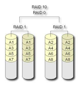 怎么看linux磁盘有没有做raid（RAID10Linux）(4)