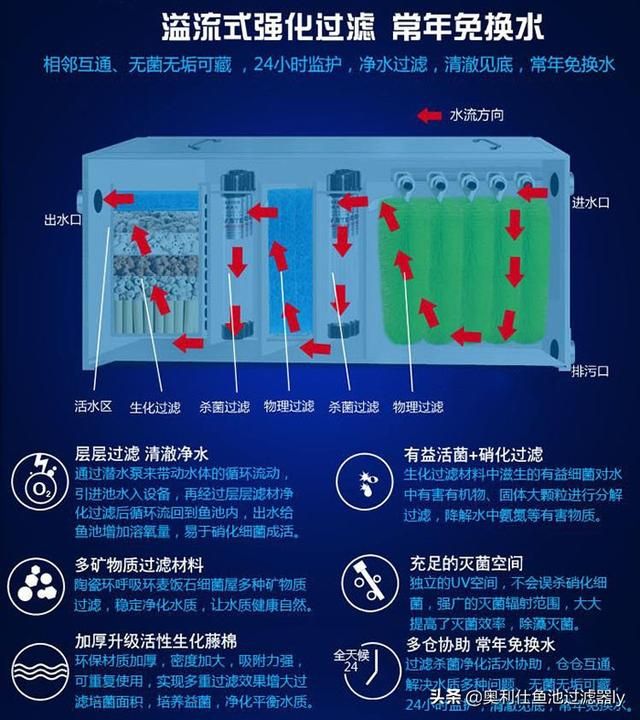 过滤滤材越多越好吗（滤材选不对努力都白费）(2)