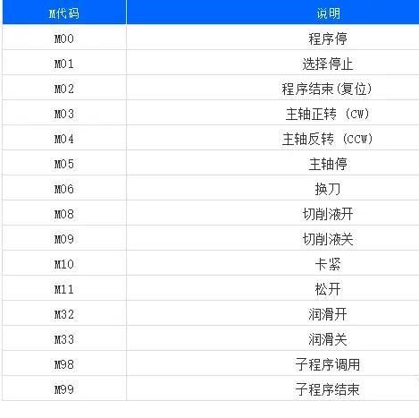 g代码和m代码表（M代码一览表拿回去记）(2)
