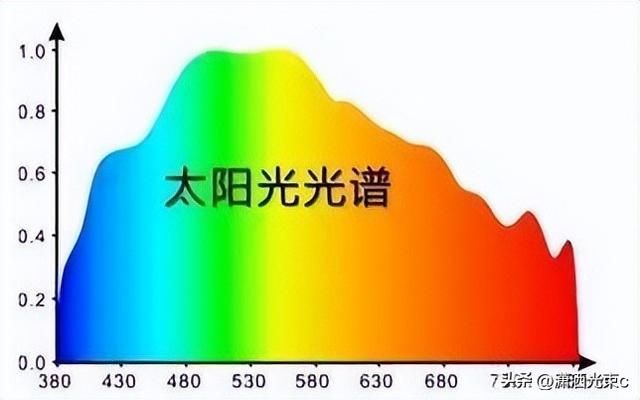 led灯的显色指数能接近吗（实验数据告诉你）(1)