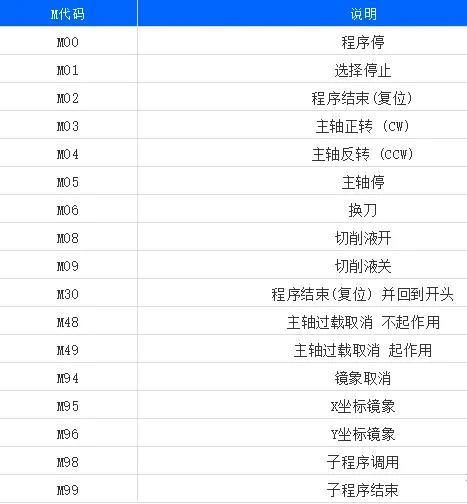 g代码和m代码表（M代码一览表拿回去记）(1)