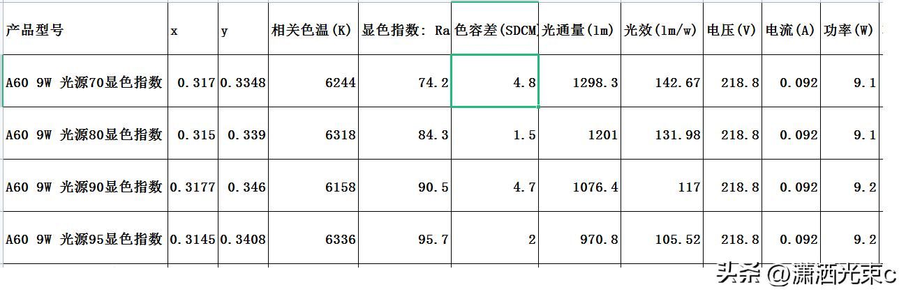 led灯的显色指数能接近吗（实验数据告诉你）(7)