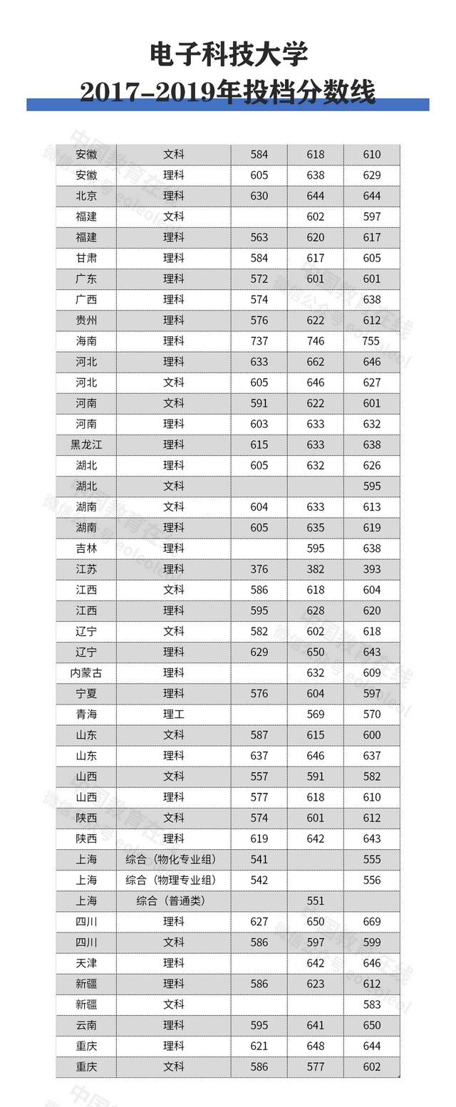 电子科技大学录取分数线最低分（电子科技大学历年高考各省投档线）(6)