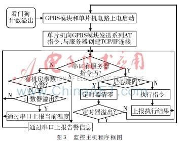 机房安防监控方案（小区机房GPRS监控系统的设计研发）(4)