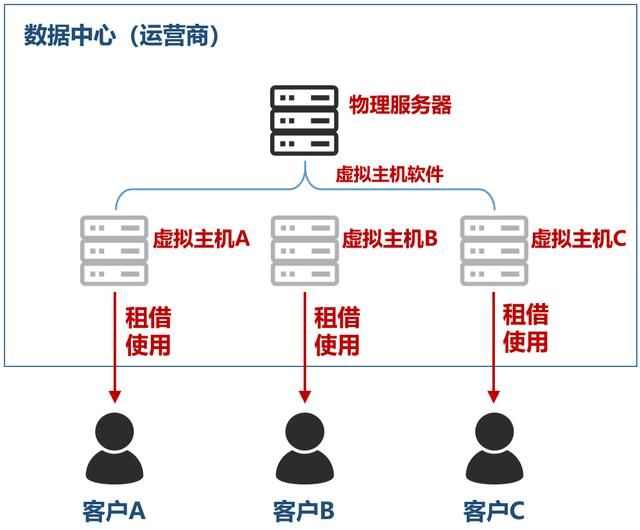 关于数据中心的那些事儿（关于数据中心的最强入门科普）(3)