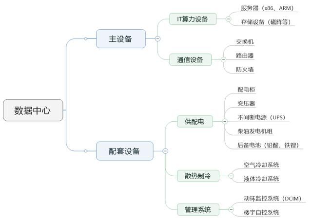 关于数据中心的那些事儿（关于数据中心的最强入门科普）(6)