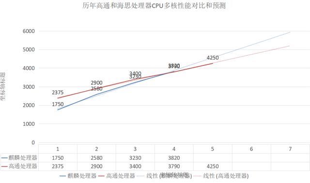 麒麟处理器现在什么情况（麒麟处理器如果正常迭代）(8)