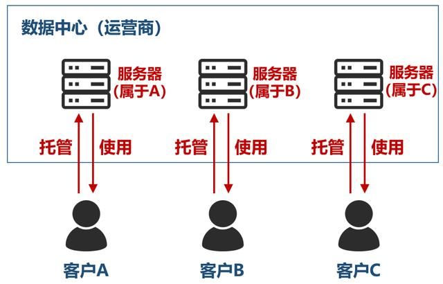 关于数据中心的那些事儿（关于数据中心的最强入门科普）(2)