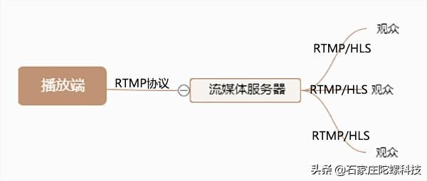 流媒体数据流有什么特点（流媒体是啥掌握六个步骤）(4)