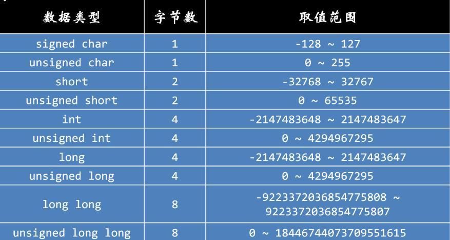 c语言各个数据类型取值范围（深入理解与数据类型相关的指针变量的算术运算）