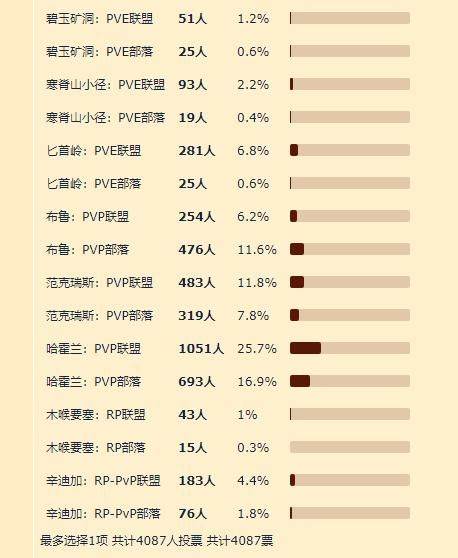 魔兽世界怀旧服开荒需要多少小时（魔兽世界怀旧服畅玩指南）(7)