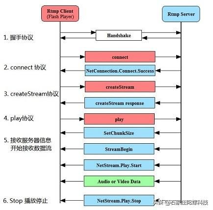 流媒体数据流有什么特点（流媒体是啥掌握六个步骤）(3)