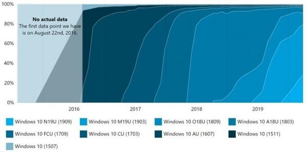windows10最小的版本（10各版本占有率一览）