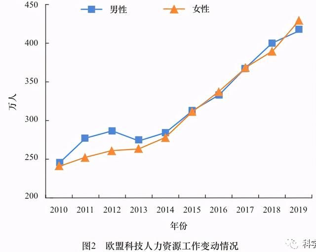 欧盟人力资源总量（欧盟科技人力资源的总量）(4)