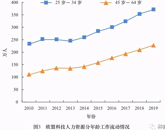 欧盟人力资源总量（欧盟科技人力资源的总量）(5)