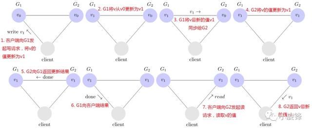 分布式cap工作原理（一篇文章搞清楚什么是分布式系统）(5)