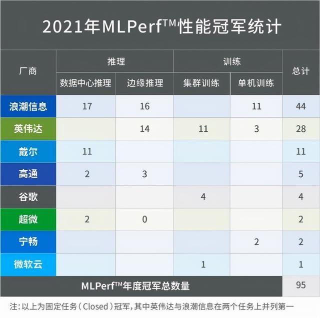 浪潮智能计算（浪潮AI服务器夺冠MLPerf）(3)