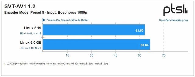 英特尔低功耗版系列介绍（英特尔至强铂金8380服务器芯片在Linux）(10)