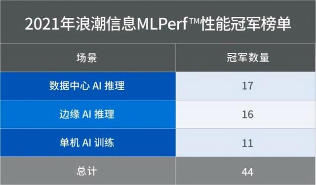浪潮智能计算（浪潮AI服务器夺冠MLPerf）(2)