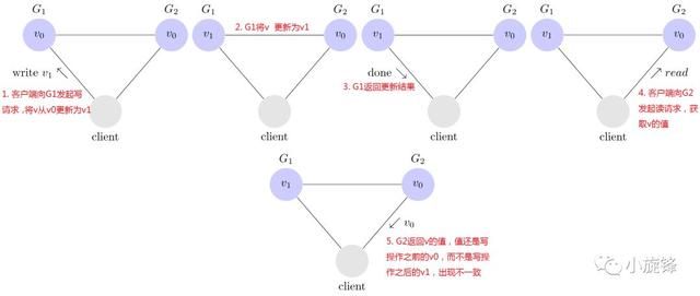 分布式cap工作原理（一篇文章搞清楚什么是分布式系统）(4)