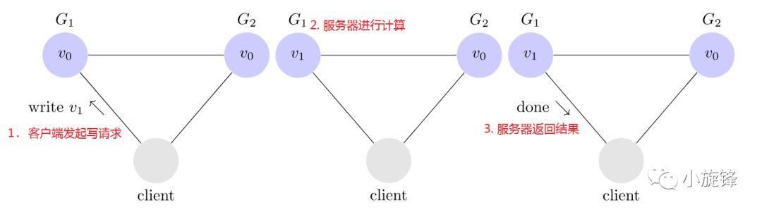 分布式cap工作原理（一篇文章搞清楚什么是分布式系统）(2)