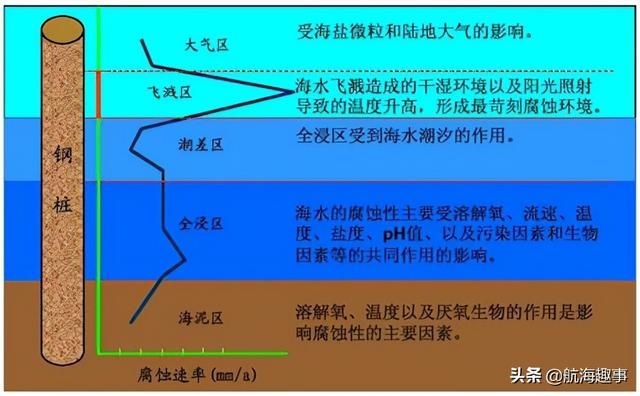 海水腐蚀原理（船体是怎样防海水腐蚀）(5)