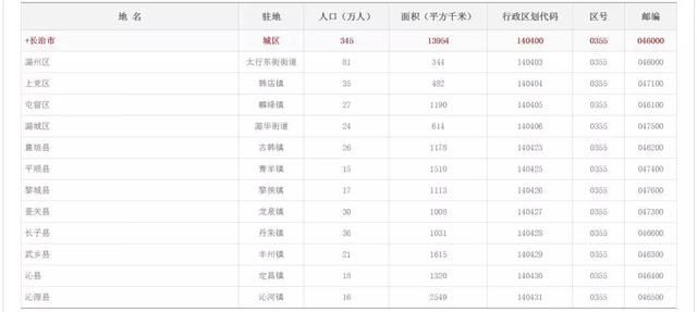 山西省各地区身份证开头六位（山西这里的最新区划代码）(3)