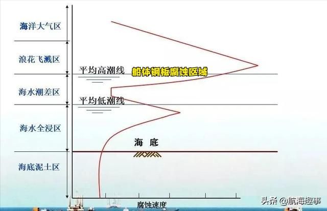 海水腐蚀原理（船体是怎样防海水腐蚀）(4)