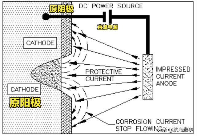 海水腐蚀原理（船体是怎样防海水腐蚀）(22)