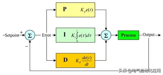 怎样理解pid控制的三个参数（系统讲解PID控制及参数调节）(1)